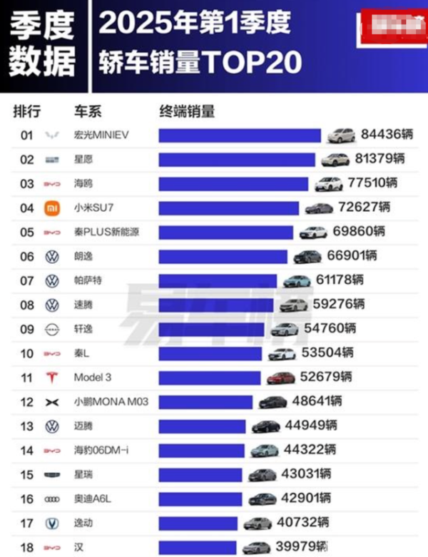 一季度轿车销量榜出炉：小米SU7排第四，国民神车跌到第九？